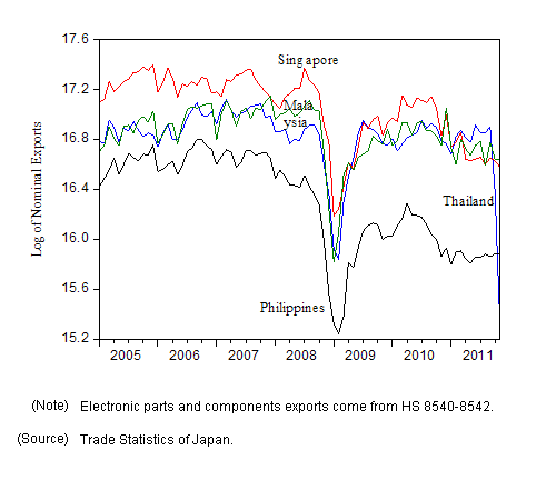 Figure 1b: Value of Japanese Electronic Parts and Components Exports to ASEAN Countries