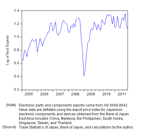Figure 2: Volume of Japanese Electronic Parts and Components Exports to East Asia