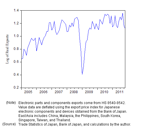 Figure 2: Volume of Japanese Electronic Parts and Components Exports to East Asia Figure 2: Volume of Japanese Electronic Parts and Components Exports to East Asia