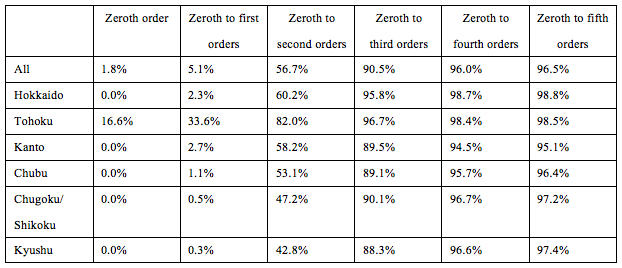 Table: Proportion of affected firms by region