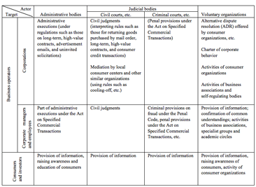 Table 1: Measures against transaction problems by type of actor and target Highslide JS