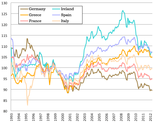 Figure 1: Increased disparities in price competitiveness across member economies following the introduction of the euro