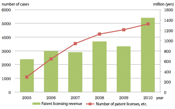 Figure: Trends of Number of Patent Licenses, etc. and Patent Licensing Revenue