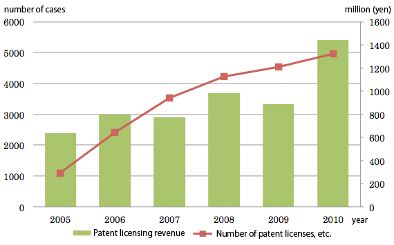 Figure: Trends of Number of Patent Licenses, etc. and Patent Licensing Revenue Figure: Trends of Number of Patent Licenses, etc. and Patent Licensing Revenue