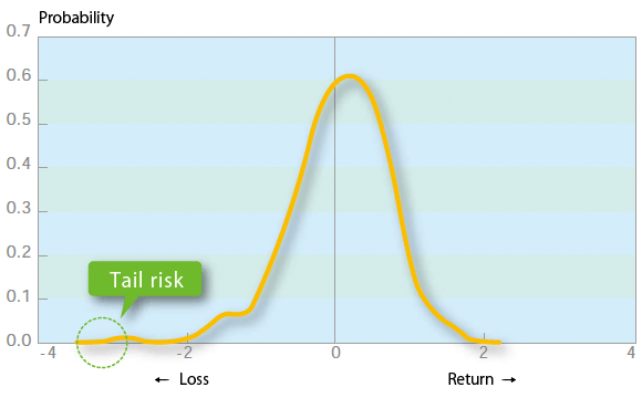 Figure: What is tail risk? Figure: What is tail risk?