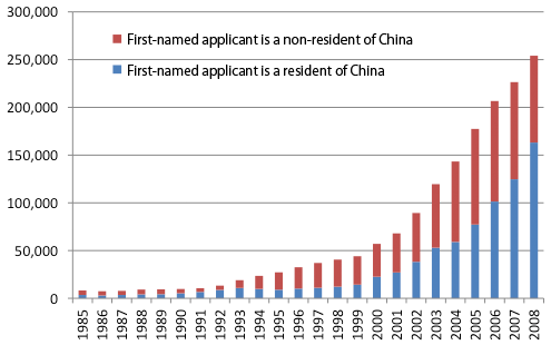 Figure 2: Patent applications filed in China by applicant's country of residence