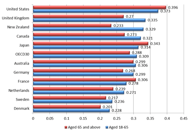 Figure 1: Gini coefficient of OECD countries