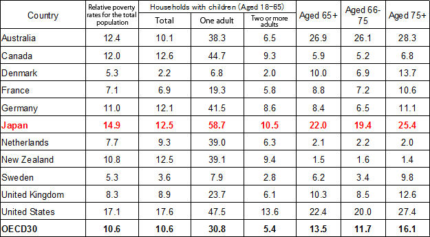 Figure 2: Relative poverty rates (%) of OECD countries