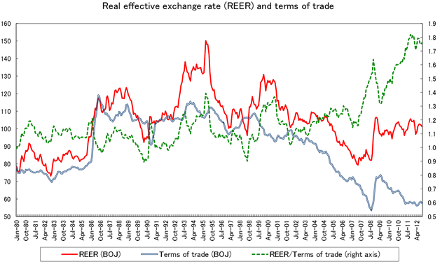 Figure:Real effective exchange rate (REER) and terms of trade