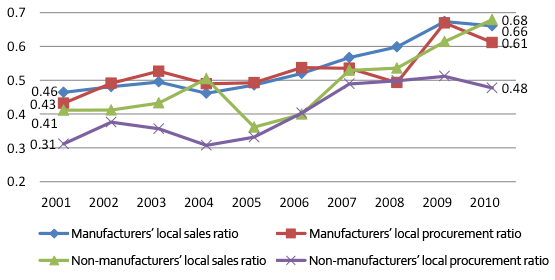 Local sales and procurement ratios for Japanese companies' affiliates in China Local sales and procurement ratios for Japanese companies' affiliates in China