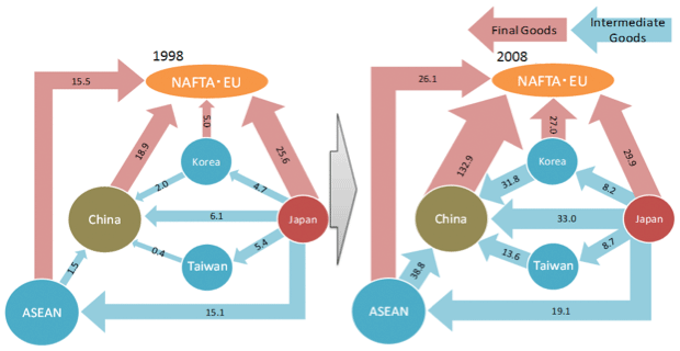 Figure 1. Changes in the Trade Structure of the Electrical Machinery Industry in East Asia (1998 - 2008)