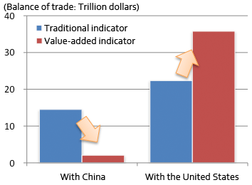 Figure 2. Japan's Balance of Trade with the United States and China (2009)