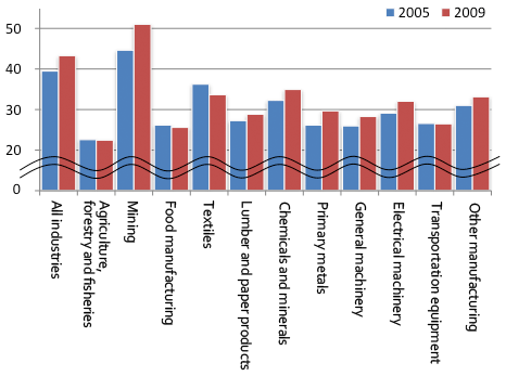 Figure 3. Percentage of Value Added in Japanese Exports that Can Be Attributed to the Service Industry (2005 - 2009, %) Figure 3. Percentage of Value Added in Japanese Exports that Can Be Attributed to the Service Industry (2005 - 2009, %)