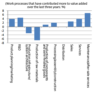 Figure 4. Work Processes that Contribute More to Value Added (Manufacturing Industry)