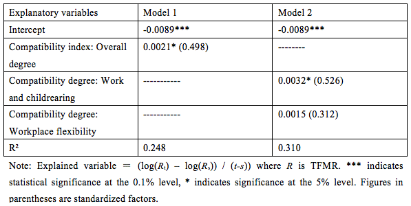 Table: An Analysis of Change in the Total First Marriage Rate in 1980-2002