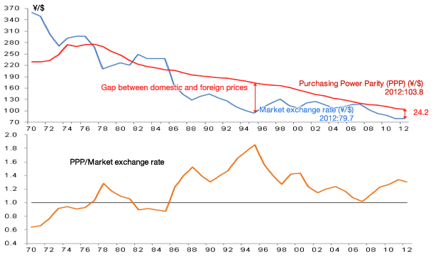 Figure 1: PPP and actual yen-dollar exchange rates