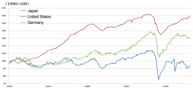 Figure 2: Long-term trends of the IIPs of Japan, the United States, and Germany