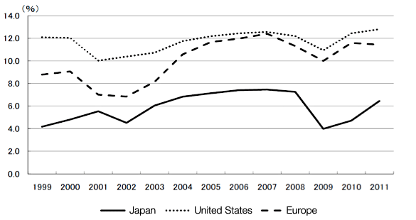 Figure 3: Long-term trends of profit-to-sales ratios of companies in Japan, the United States, and Europe