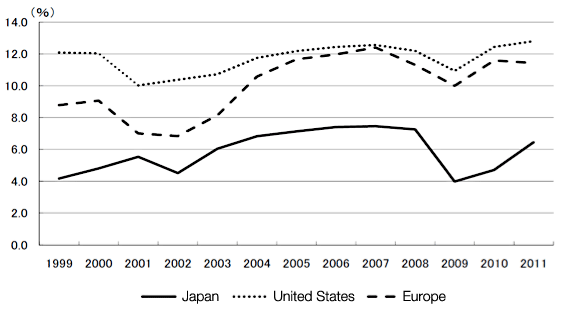 Figure 3: Long-term trends of profit-to-sales ratios of companies in Japan, the United States, and Europe Figure 3: Long-term trends of profit-to-sales ratios of companies in Japan, the United States, and Europe