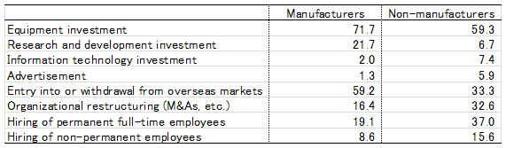 Table 2: Management decisions significantly affected by policy uncertainty (%)