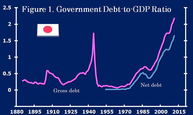 Figure 1. Government Debt-to-GDP Ratio