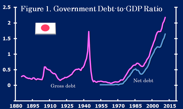 Figure 1. Government Debt-to-GDP Ratio Figure 1. Government Debt-to-GDP Ratio