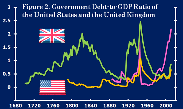 Figure 2. Government Debt-to-GDP Ratio of the United States and the United Kingdom