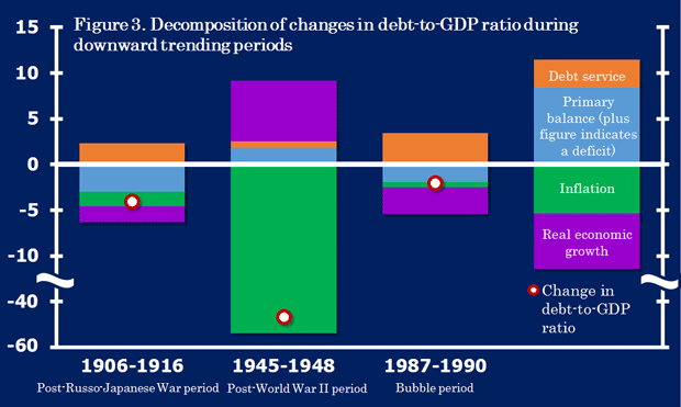Figure 3. Decomposition of changes in debt-to-GDP ratio during downward trending periods Figure 3. Decomposition of changes in debt-to-GDP ratio during downward trending periods