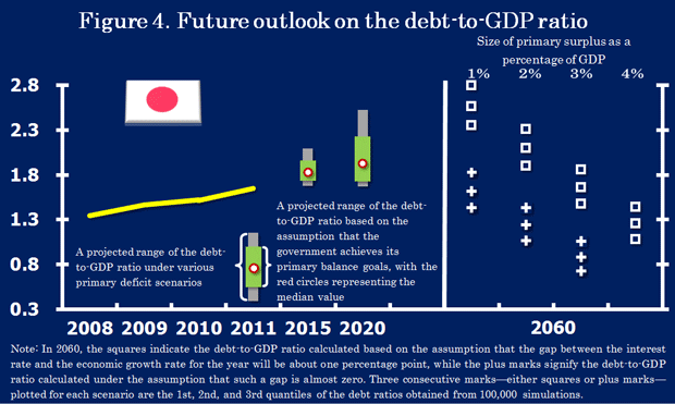 Figure 4. Future outlook on the debt-to-GDP ratio