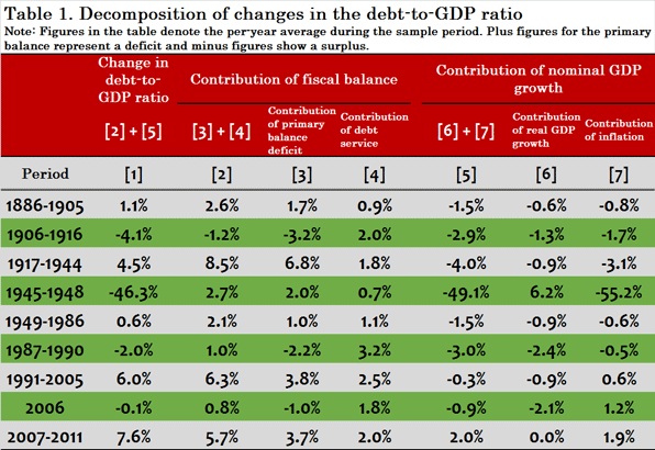Table 1. Decomposition of changes in the debt-to-GDP ratio