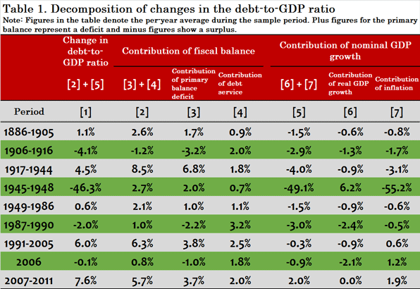 Table 1. Decomposition of changes in the debt-to-GDP ratio Table 1. Decomposition of changes in the debt-to-GDP ratio