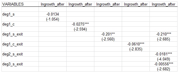 Table 1: Relation between transactions with companies in the affected areas and the sales growth rate after the disaster