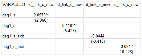 Table 2: Relation between transactions with companies in the affected areas and the probability of building new business partners after the disaster