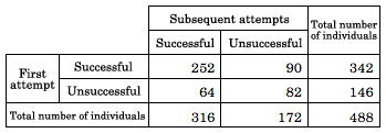Table 1: Distribution of start-up success in the first and subsequent attempts