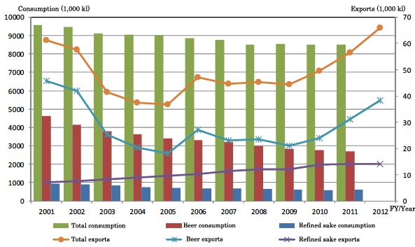 Figure: Consumption and Exports of Alcoholic Beverages