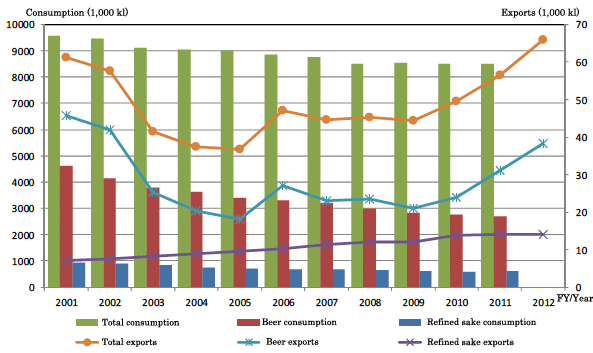 Figure: Consumption and Exports of Alcoholic Beverages Figure: Consumption and Exports of Alcoholic Beverages