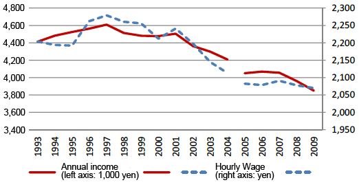 Figure 1: Changes in wage levels