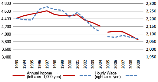 Figure 1: Changes in wage levels Figure 1: Changes in wage levels