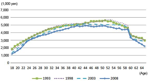 Figure 2: Changes in the annual income across different ages