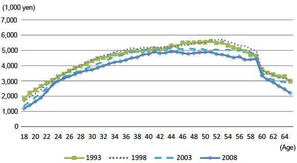 Figure 2: Changes in the annual income across different ages Figure 2: Changes in the annual income across different ages