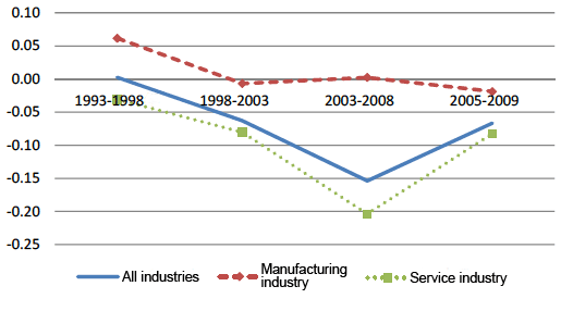 Figure 3: Changes in wages (controlling for worker attributes)