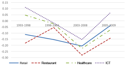 Figure 4: Rate of change in wages Figure 4: Rate of change in wages