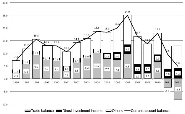 Figure: Changes in the current account balance and direct investment income