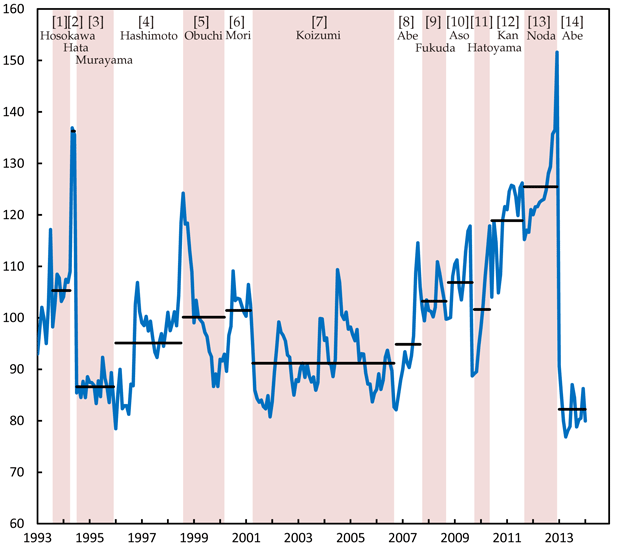 Figure 1: Political management instability index Figure 1: Political management instability index