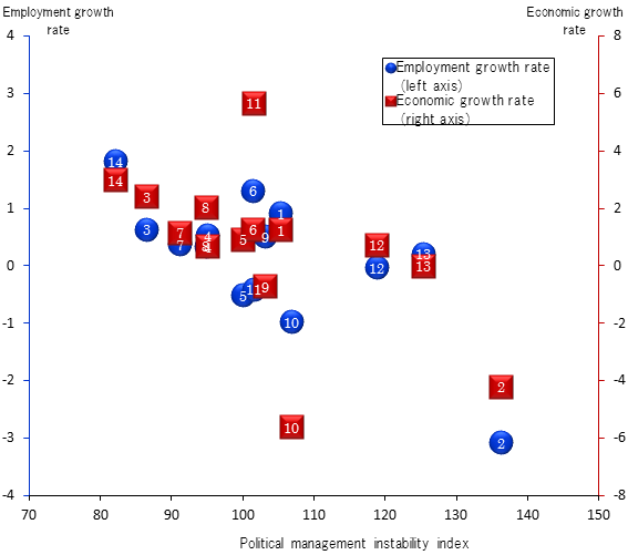 Figure 2: Scatter plot of political management instability index and real economic variables, data broken down by Cabinet