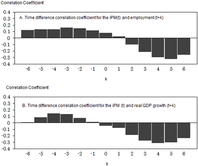 Figure 3: Time difference correlation between political management instability index and real economic variables