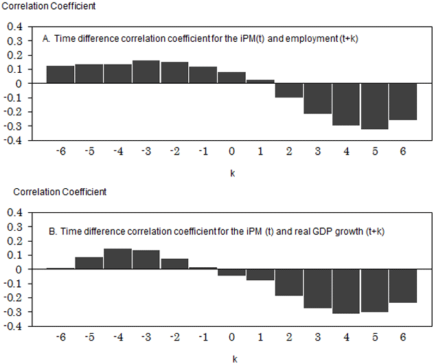 Figure 3: Time difference correlation between political management instability index and real economic variables Figure 3: Time difference correlation between political management instability index and real economic variables