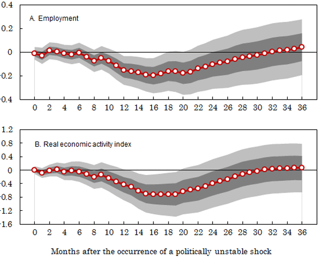 Figure 4: Dynamic reaction of real economic variables to political instability shocks Figure 4: Dynamic reaction of real economic variables to political instability shocks