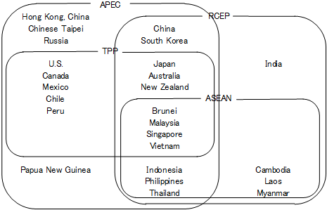 Figure 1: Economic partnership frameworks in the Asia-Pacific region
