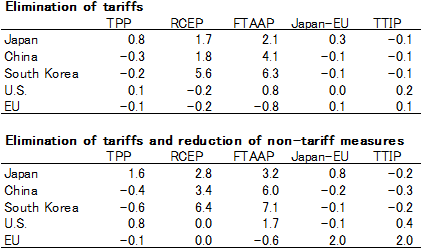 Figure 2: Macroeconomic effects of economic partnerships